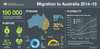 Migration to Australia-OZIP