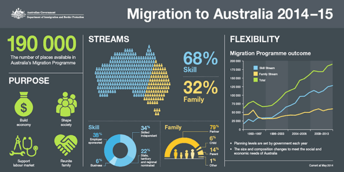 Migration to Australia-OZIP